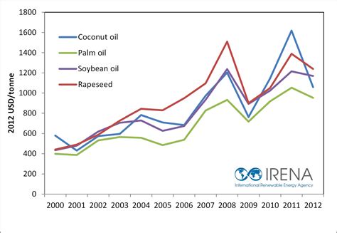 biodiesel cost per litre.